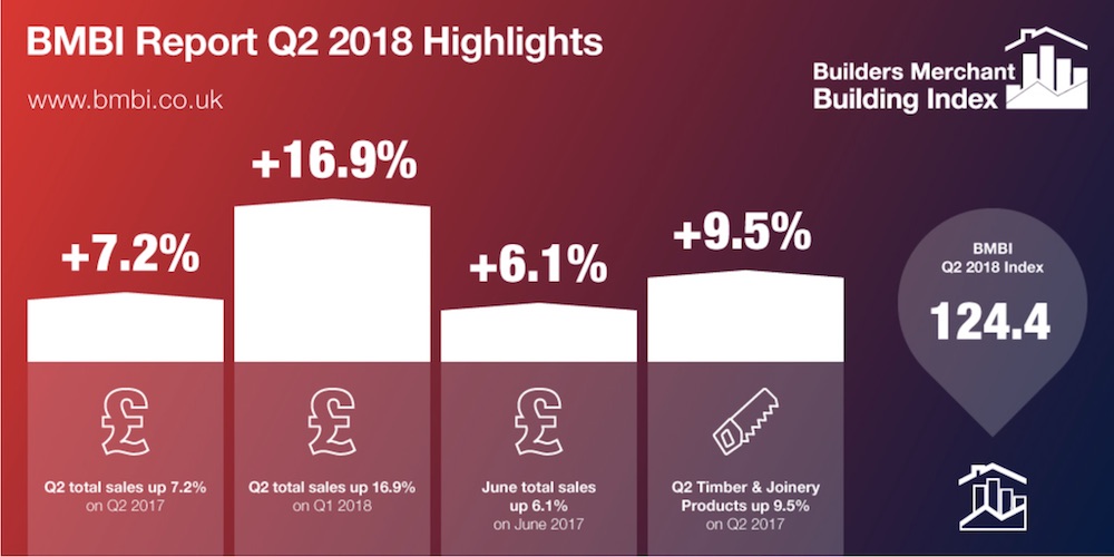 Merchants report growth in sales for plumbing, heating and electrical