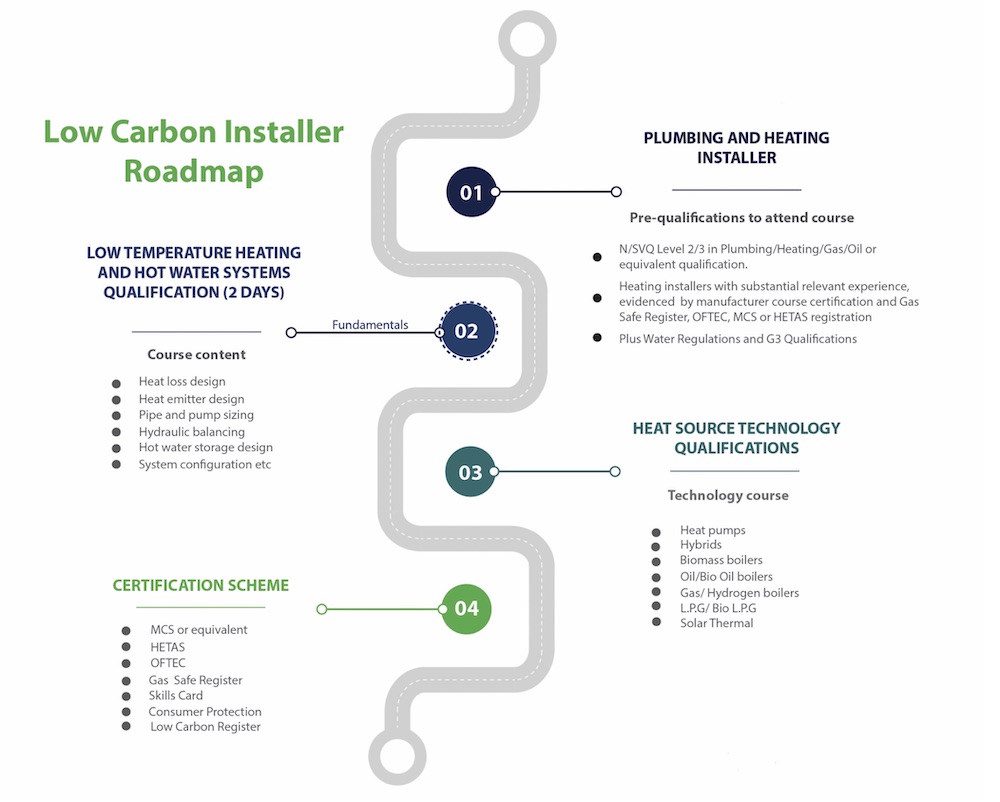 Have your say in the future of low carbon training