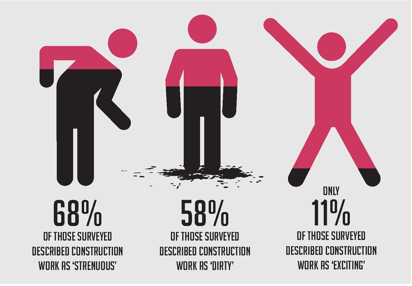 Construction jobs not topping the list