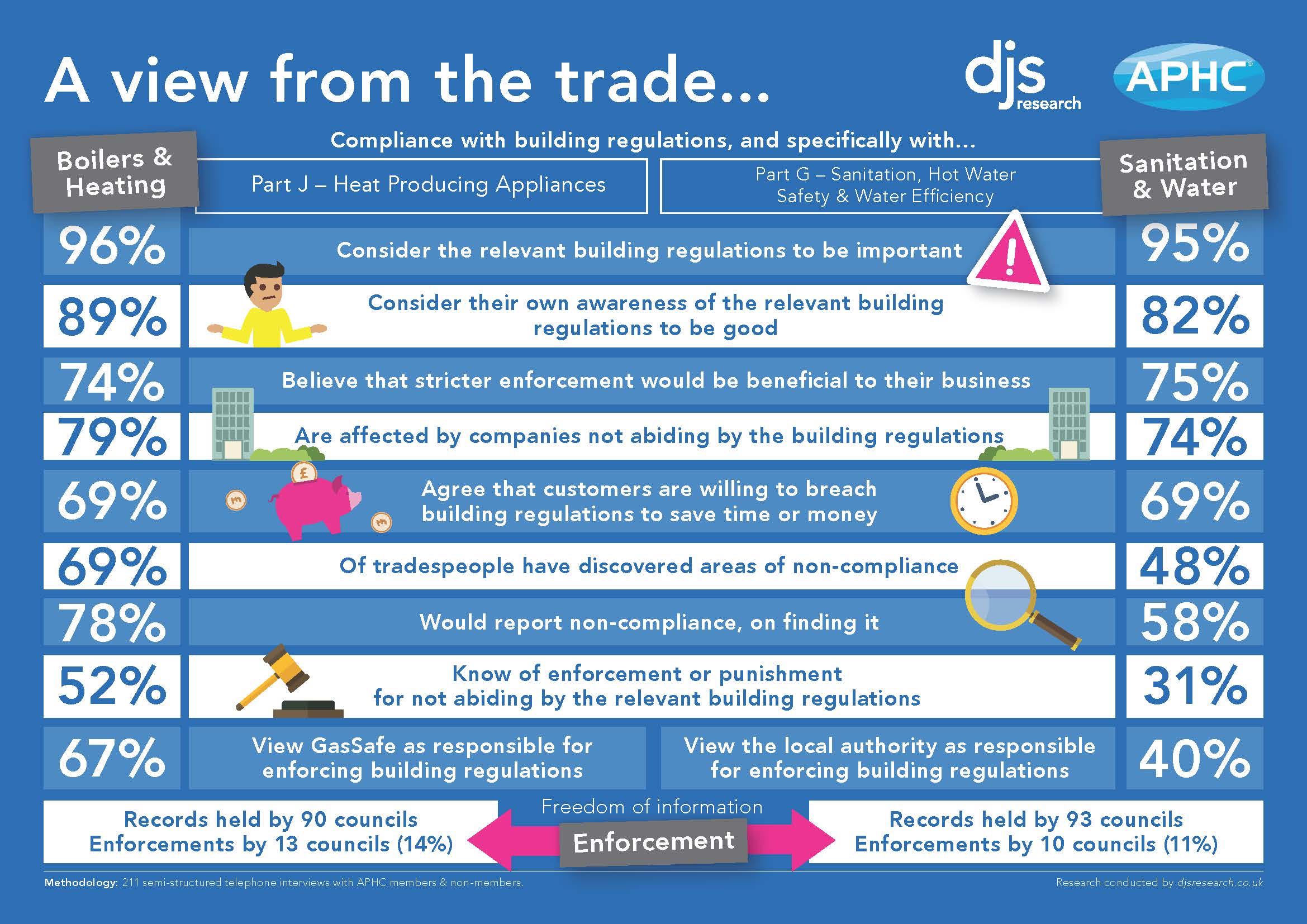 APHC reveals concerns about lack of Building Regulations enforcement