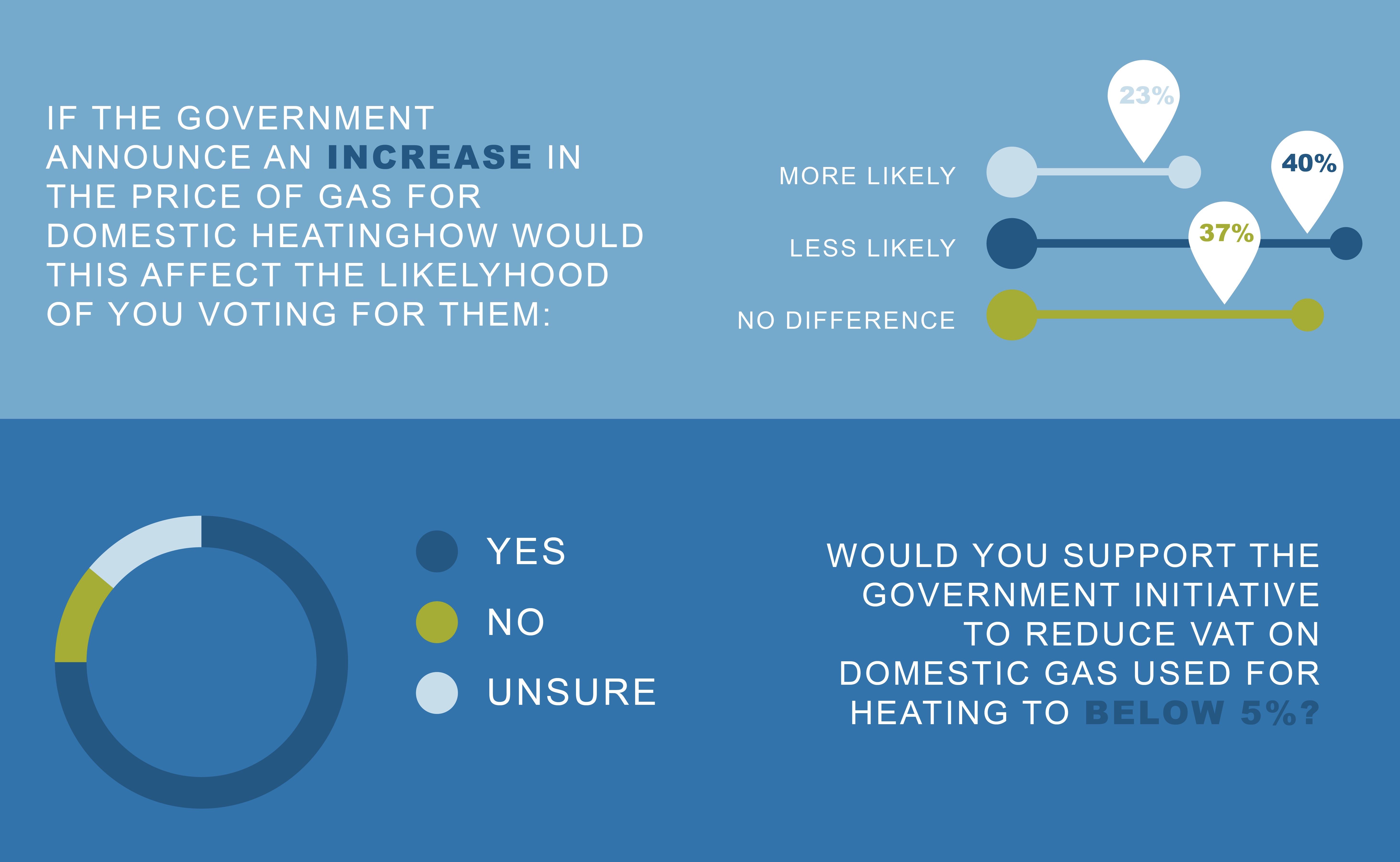 Government warned about raising cost of gas