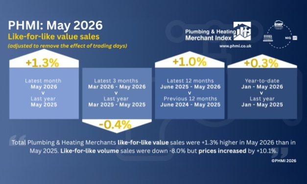 May P&H merchant sales edge up despite sharp fall in volumes