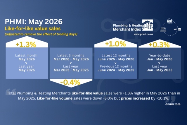 May P&H merchant sales edge up despite sharp fall in volumes