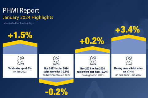 Merchant sales show price increases and volume declines