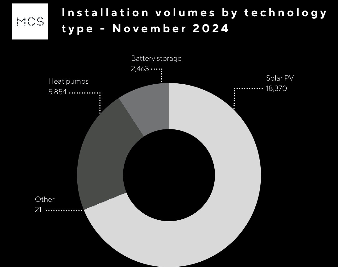Record numbers for certified renewable installations