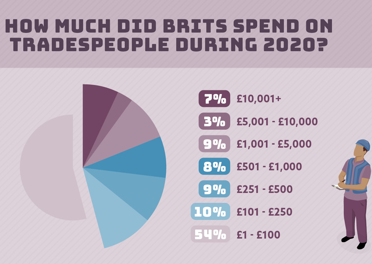 Plumbers were most in demand trade in 2020