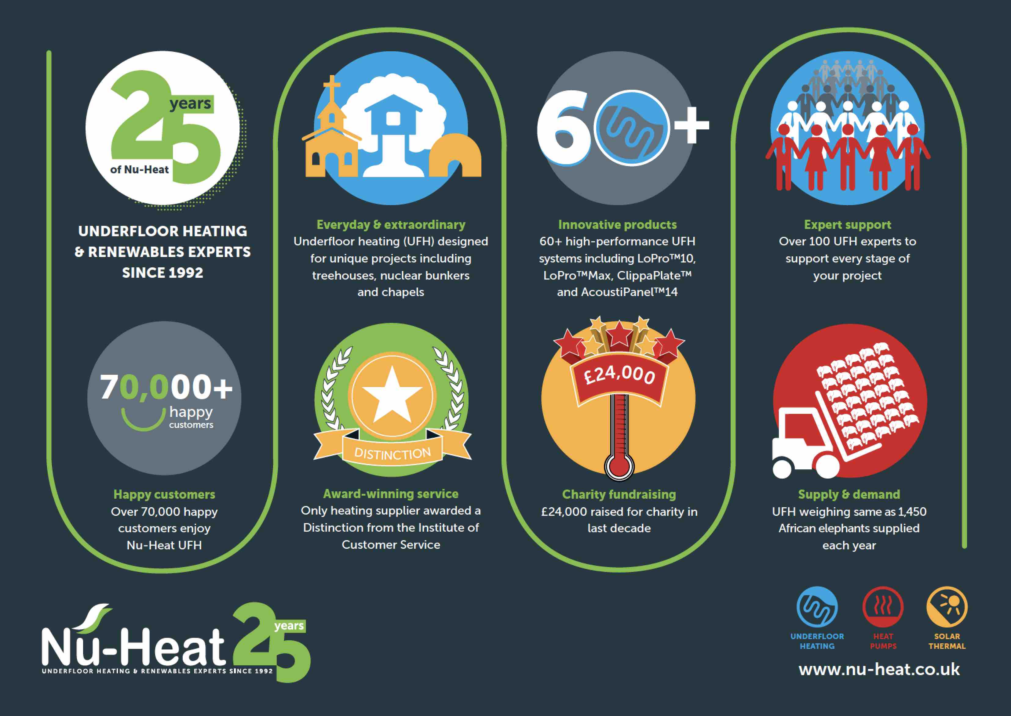 Nu-Heat looks back on 25th anniversary