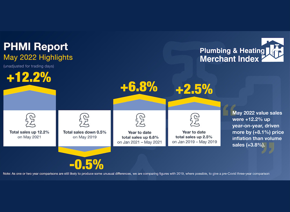 Price inflation drives merchant sales, volumes also up