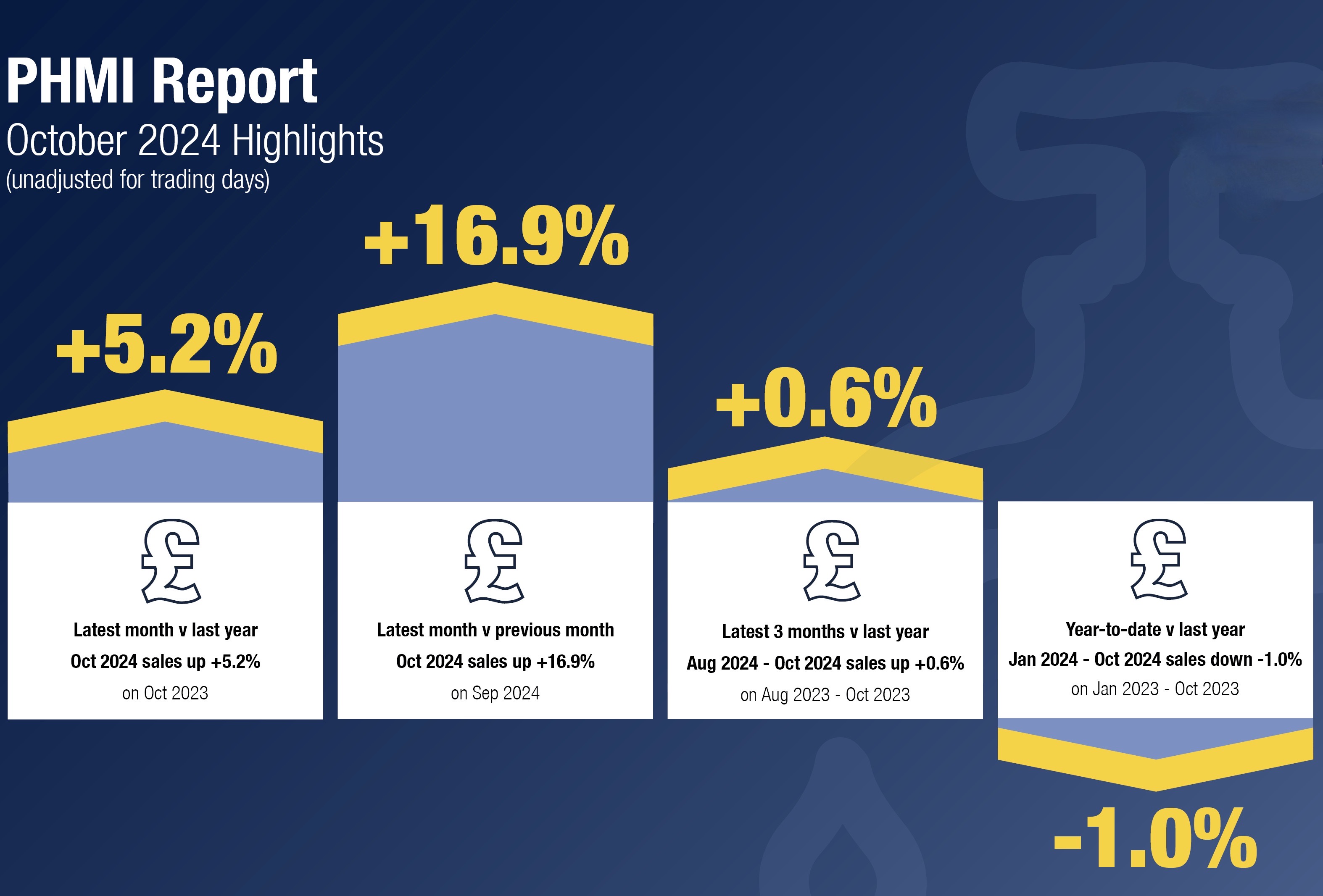 Merchant sales up in October