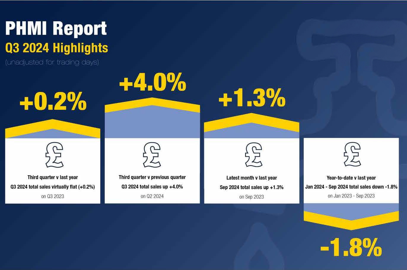 Merchants see flat sales, rising volumes