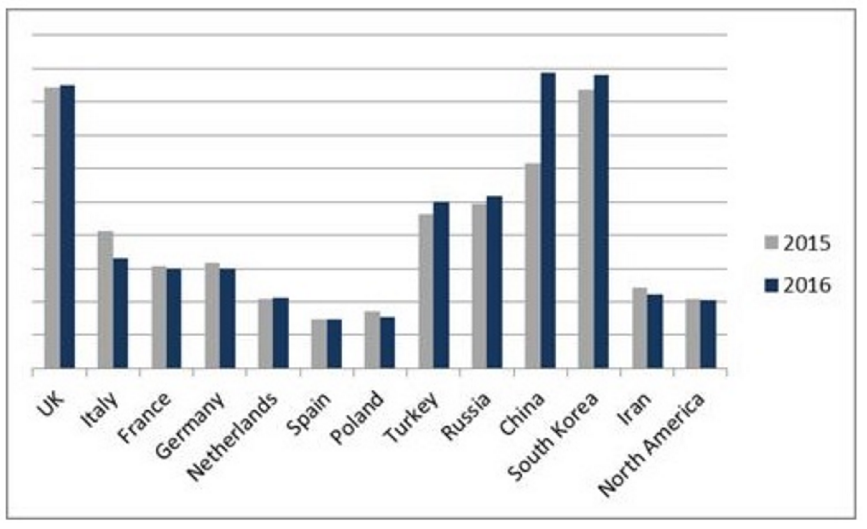 UK pipped by Asian boiler markets