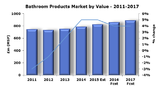 Bathroom products market is healthy and growing