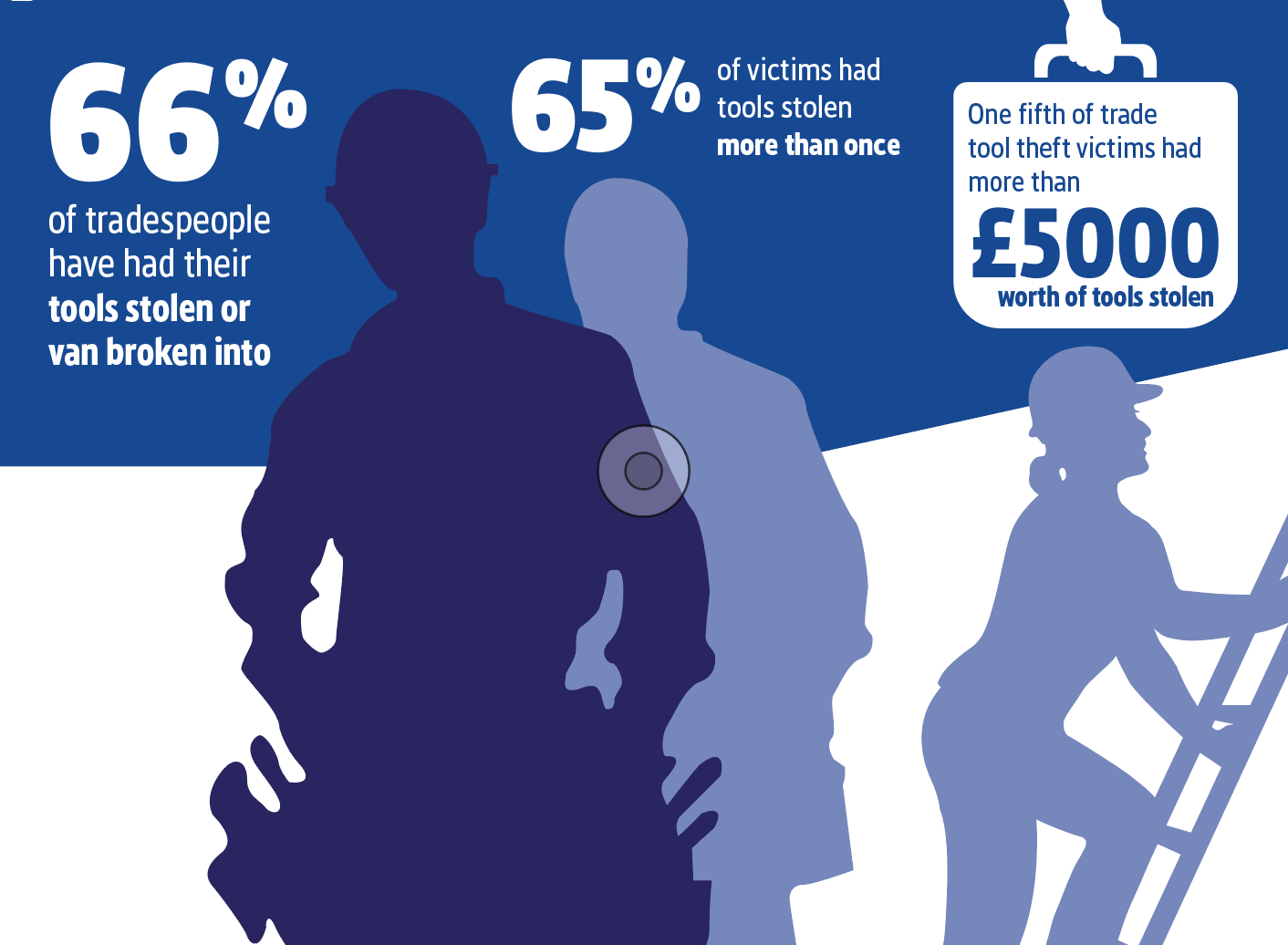 Most tradespeople have had their tools stolen