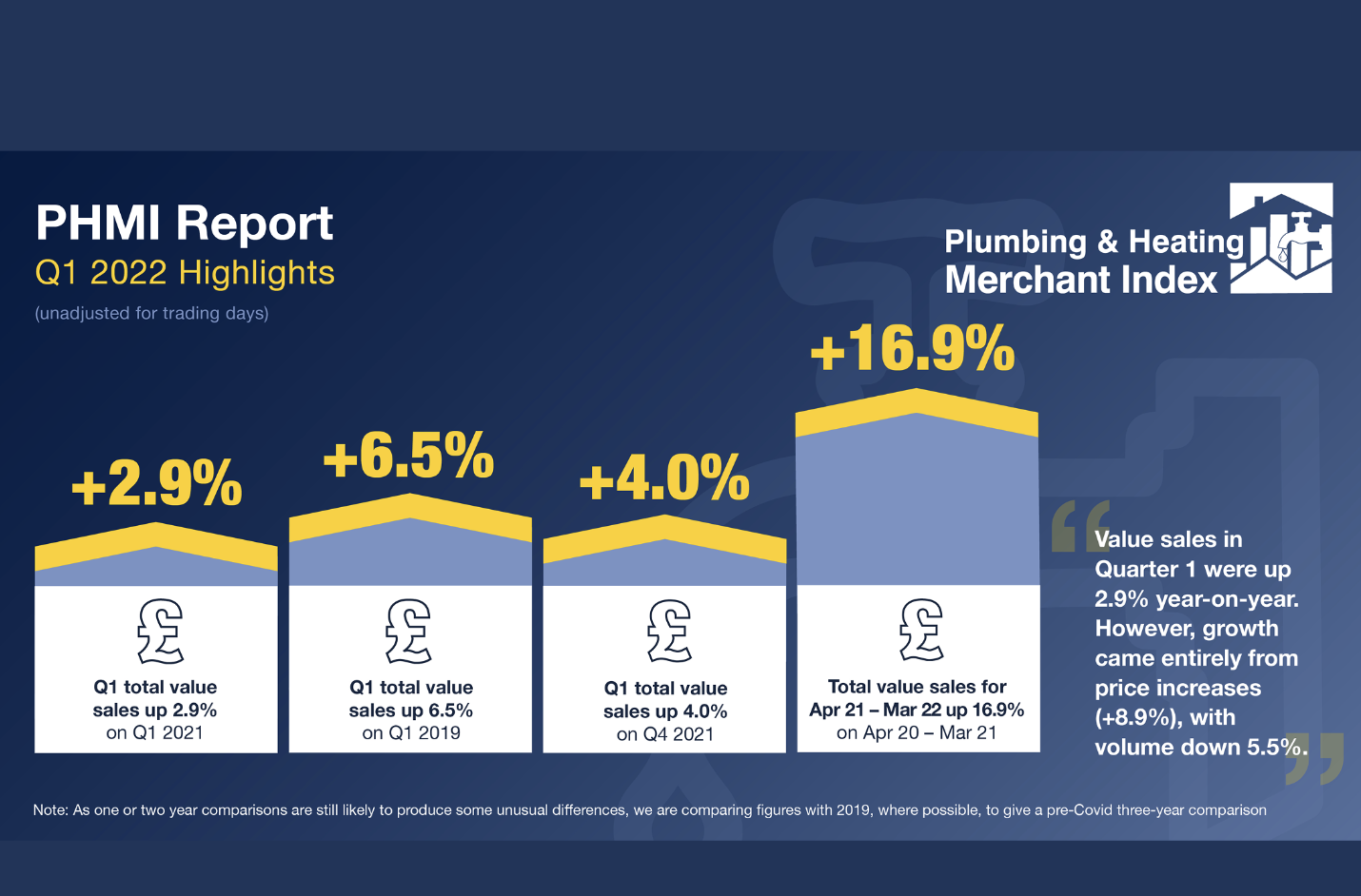 Plumbing sales up but volumes down