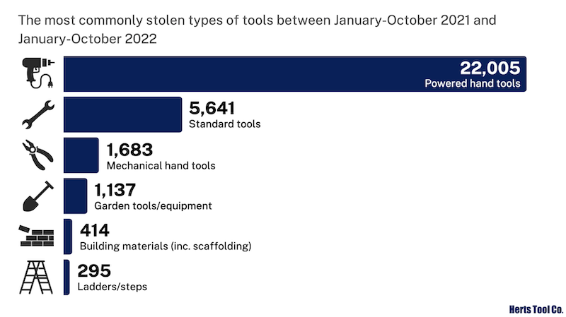 Third of all tool theft from vehicles, police data reveals