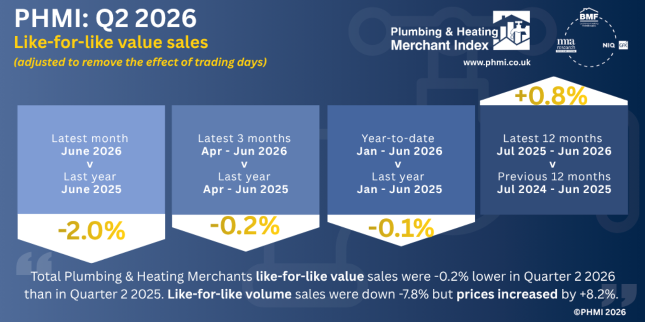 Merchant sales fall as higher prices mask decline