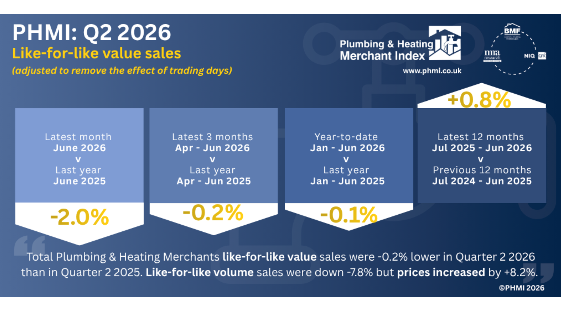 Merchant sales fall as higher prices mask decline