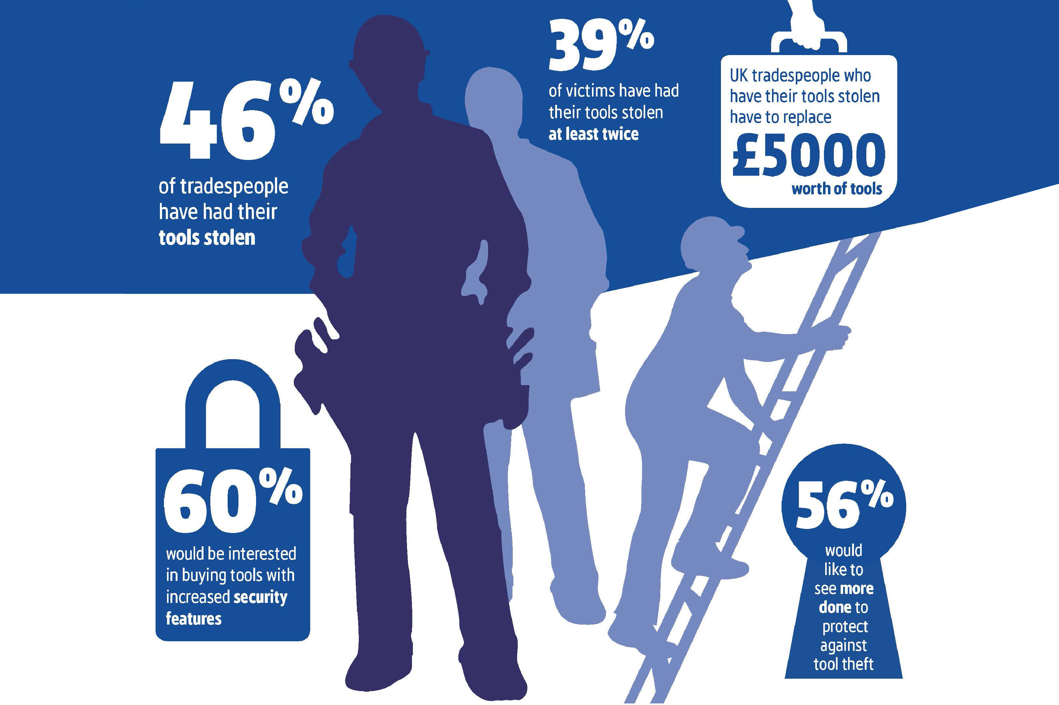 Survey reveals the impact of tool theft