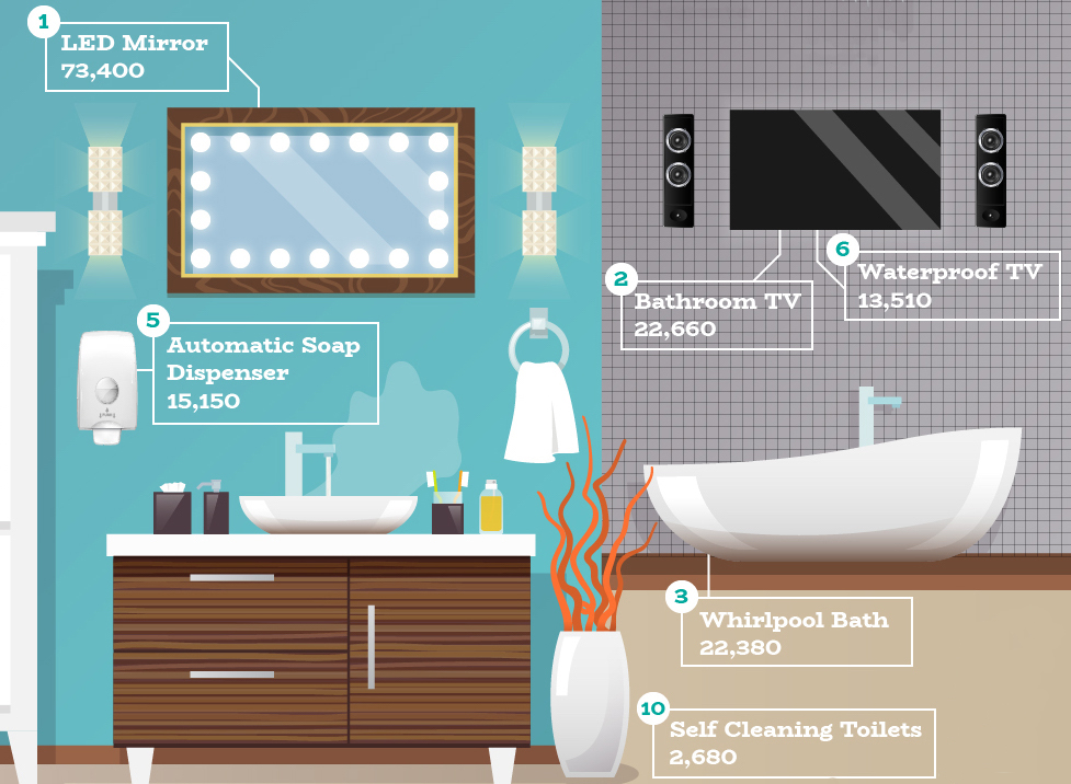 Research shows most popular bathroom tech