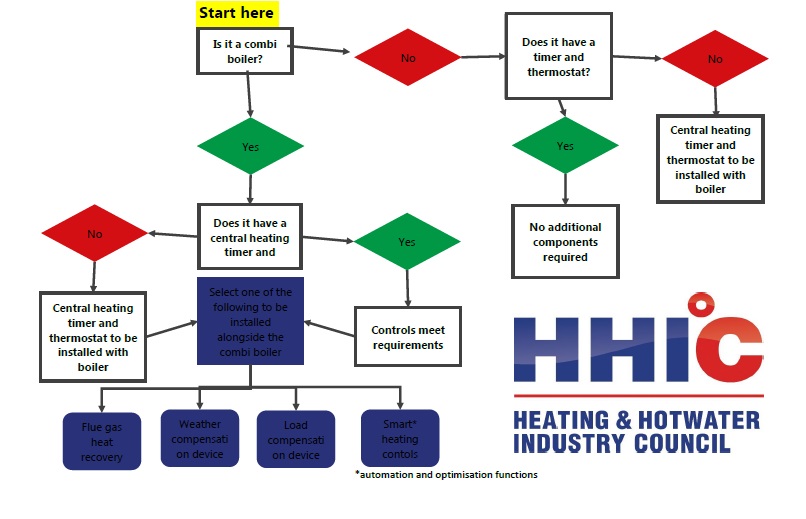 Boiler Plus to improve efficiency