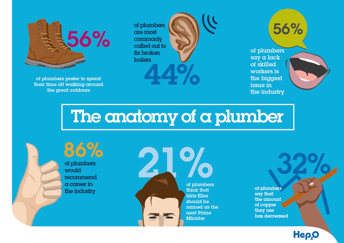 Plumber survey reveals skills concerns