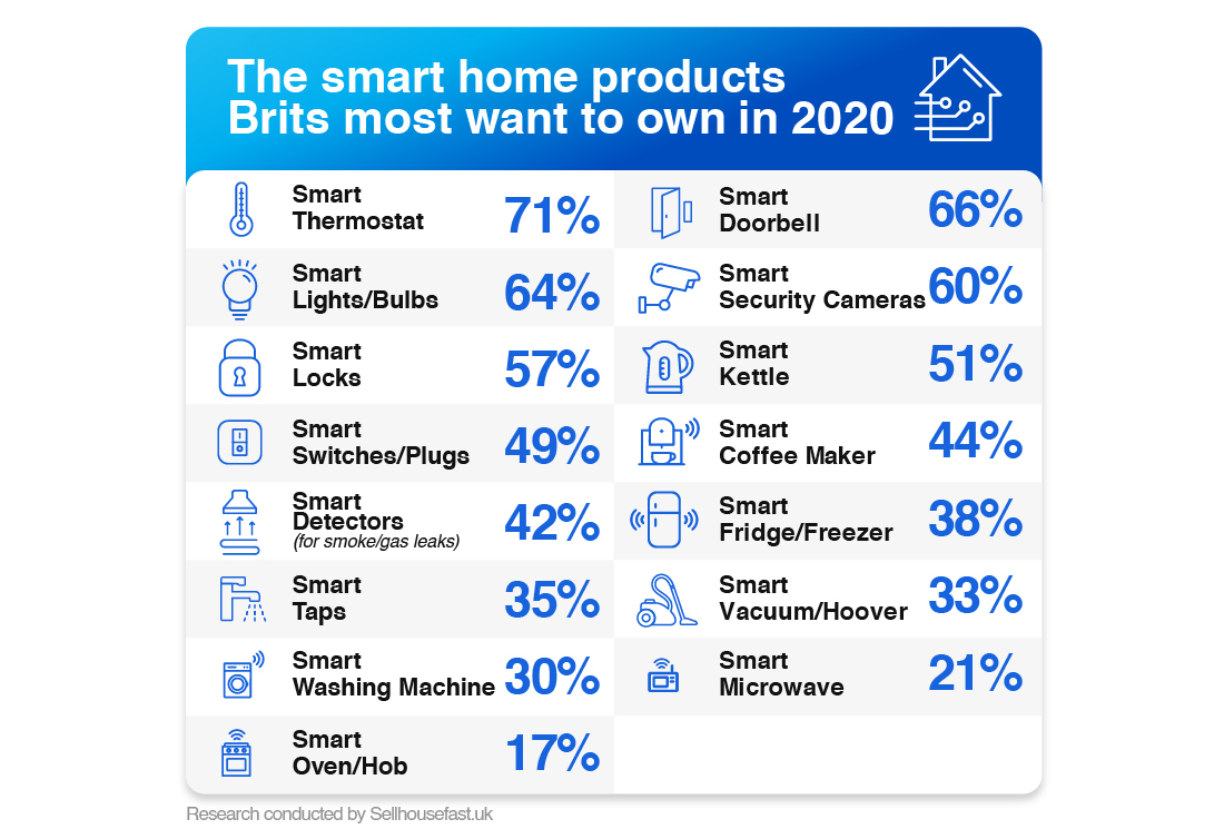 Smart stats top consumer wish list